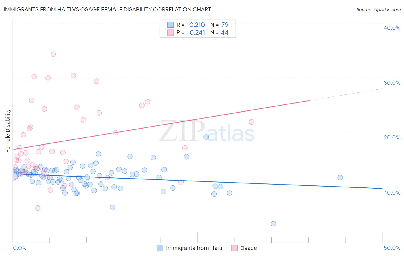 Immigrants from Haiti vs Osage Female Disability