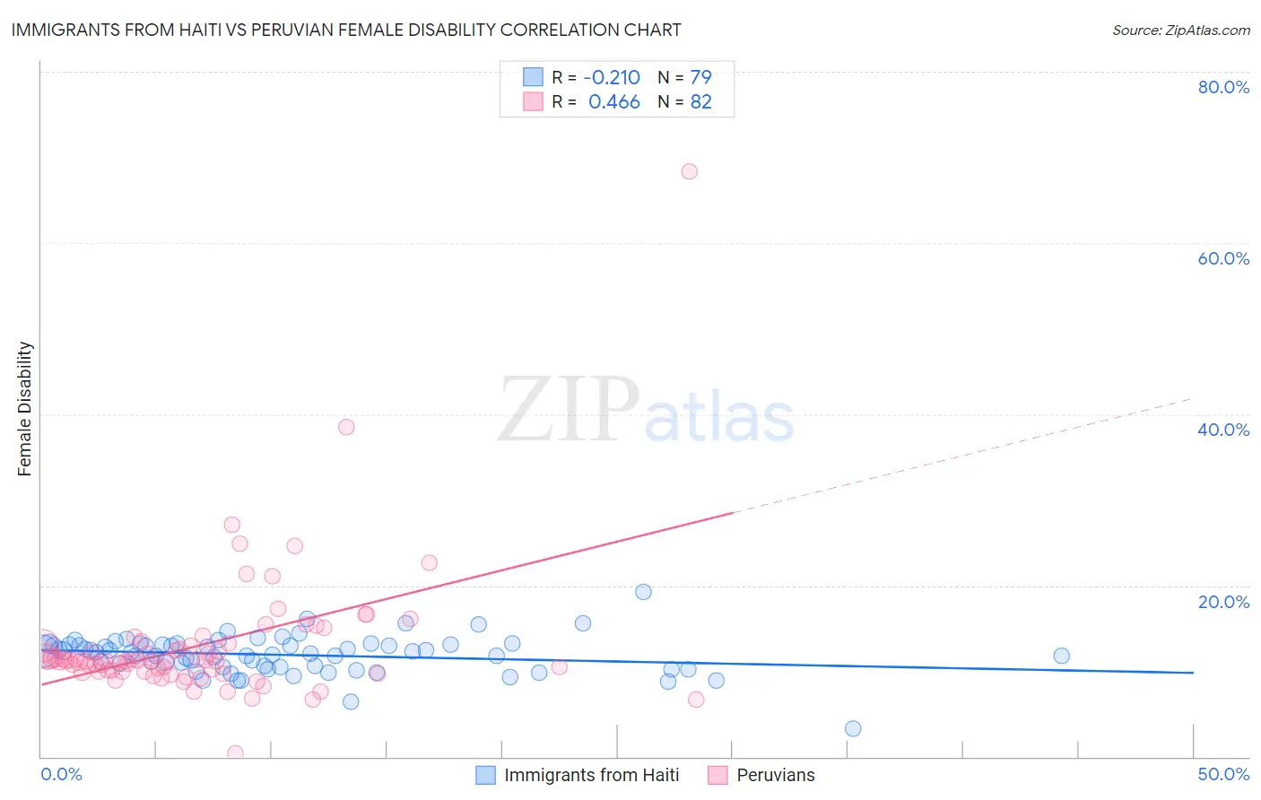 Immigrants from Haiti vs Peruvian Female Disability