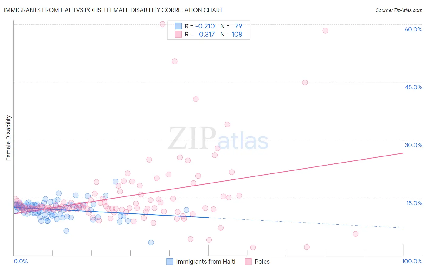 Immigrants from Haiti vs Polish Female Disability