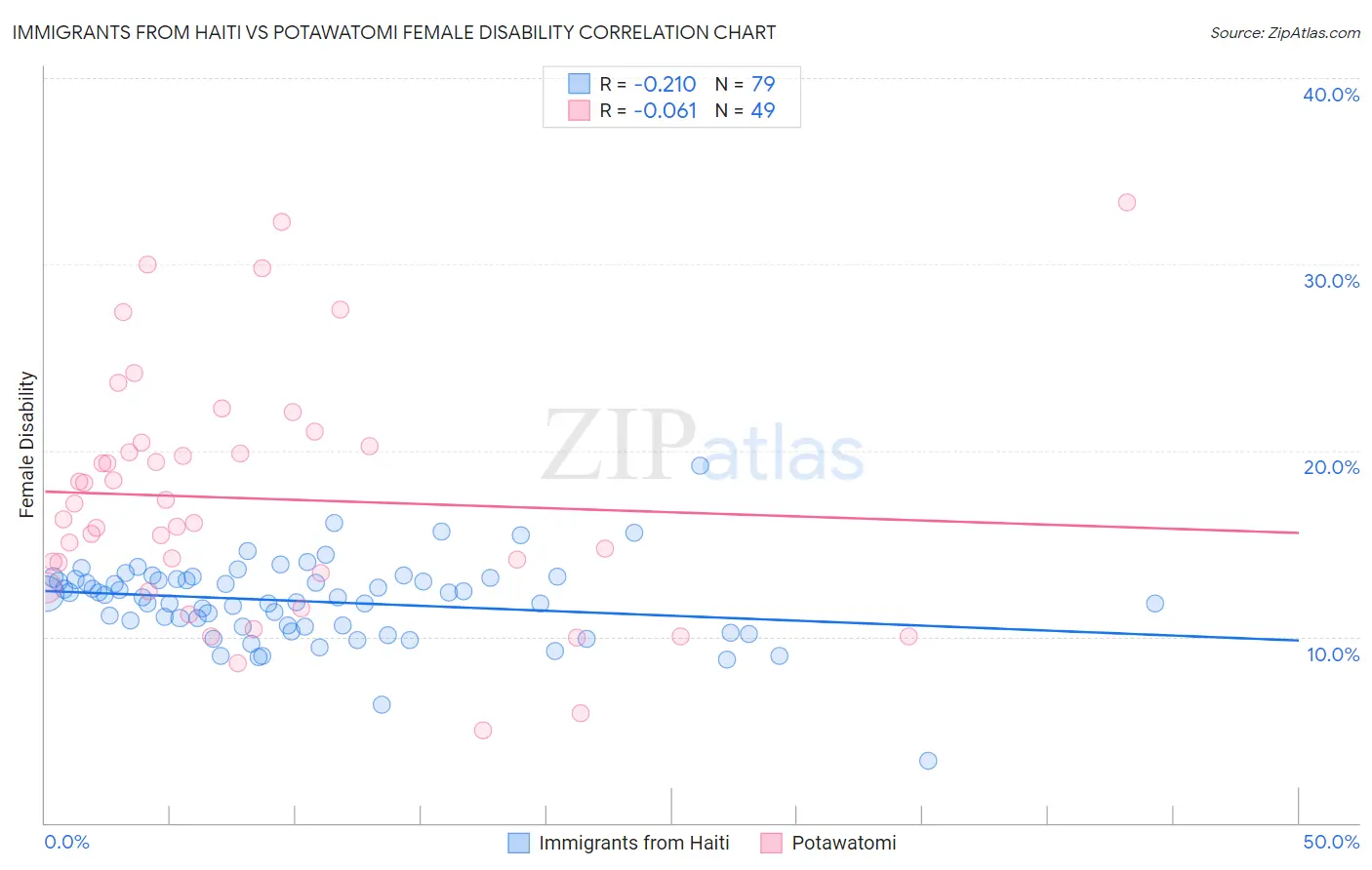 Immigrants from Haiti vs Potawatomi Female Disability