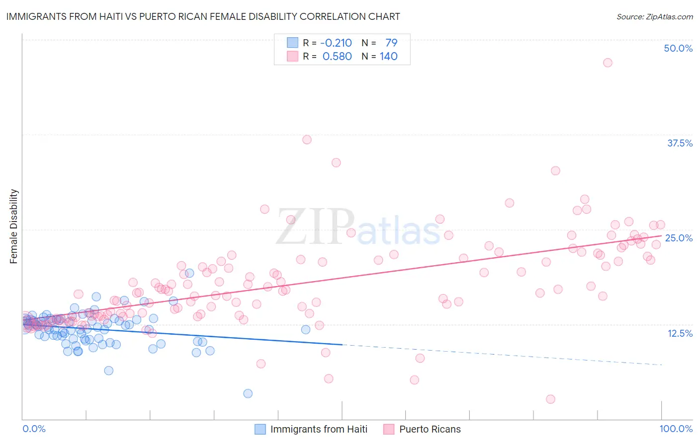 Immigrants from Haiti vs Puerto Rican Female Disability