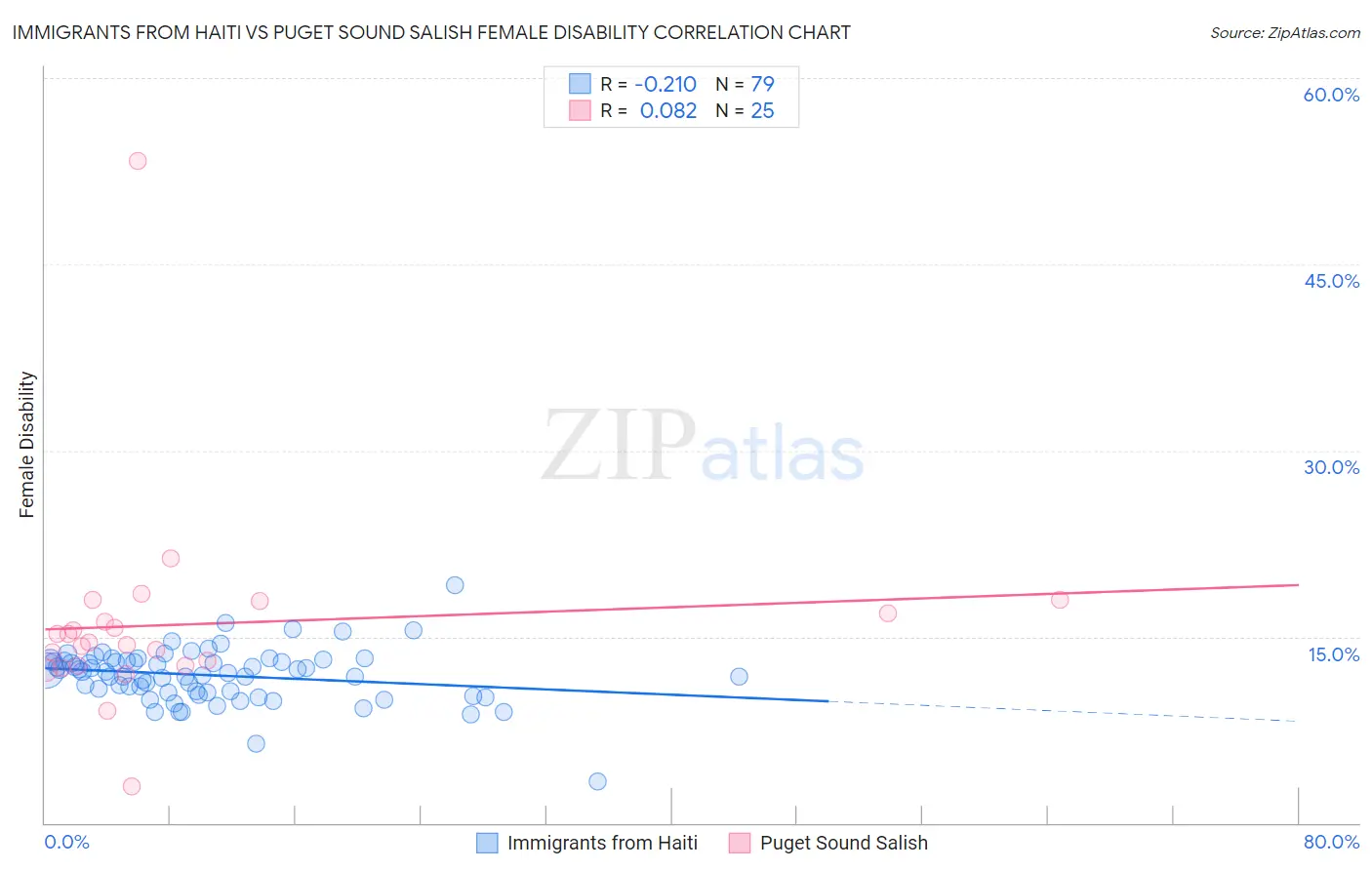 Immigrants from Haiti vs Puget Sound Salish Female Disability