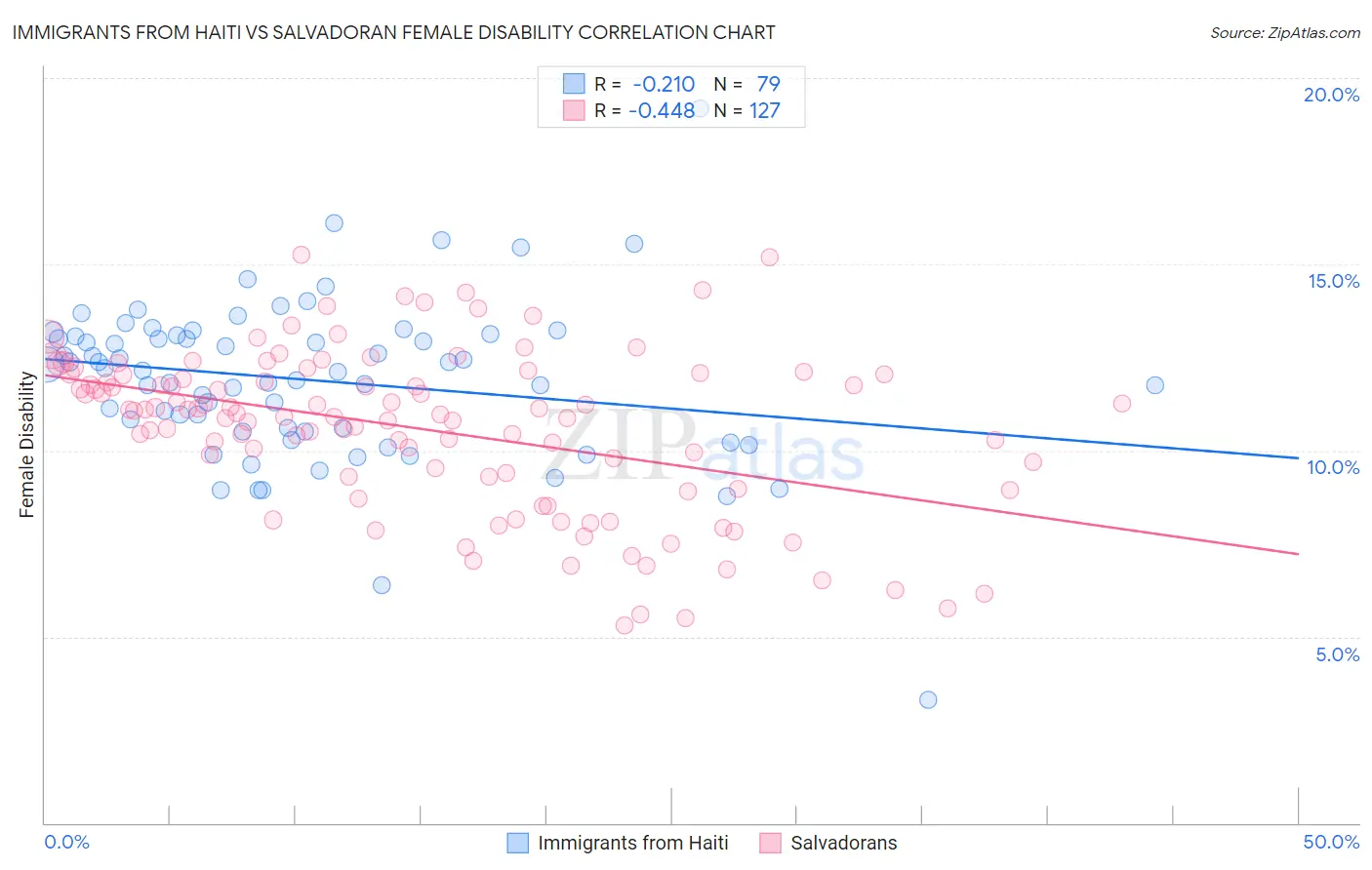 Immigrants from Haiti vs Salvadoran Female Disability