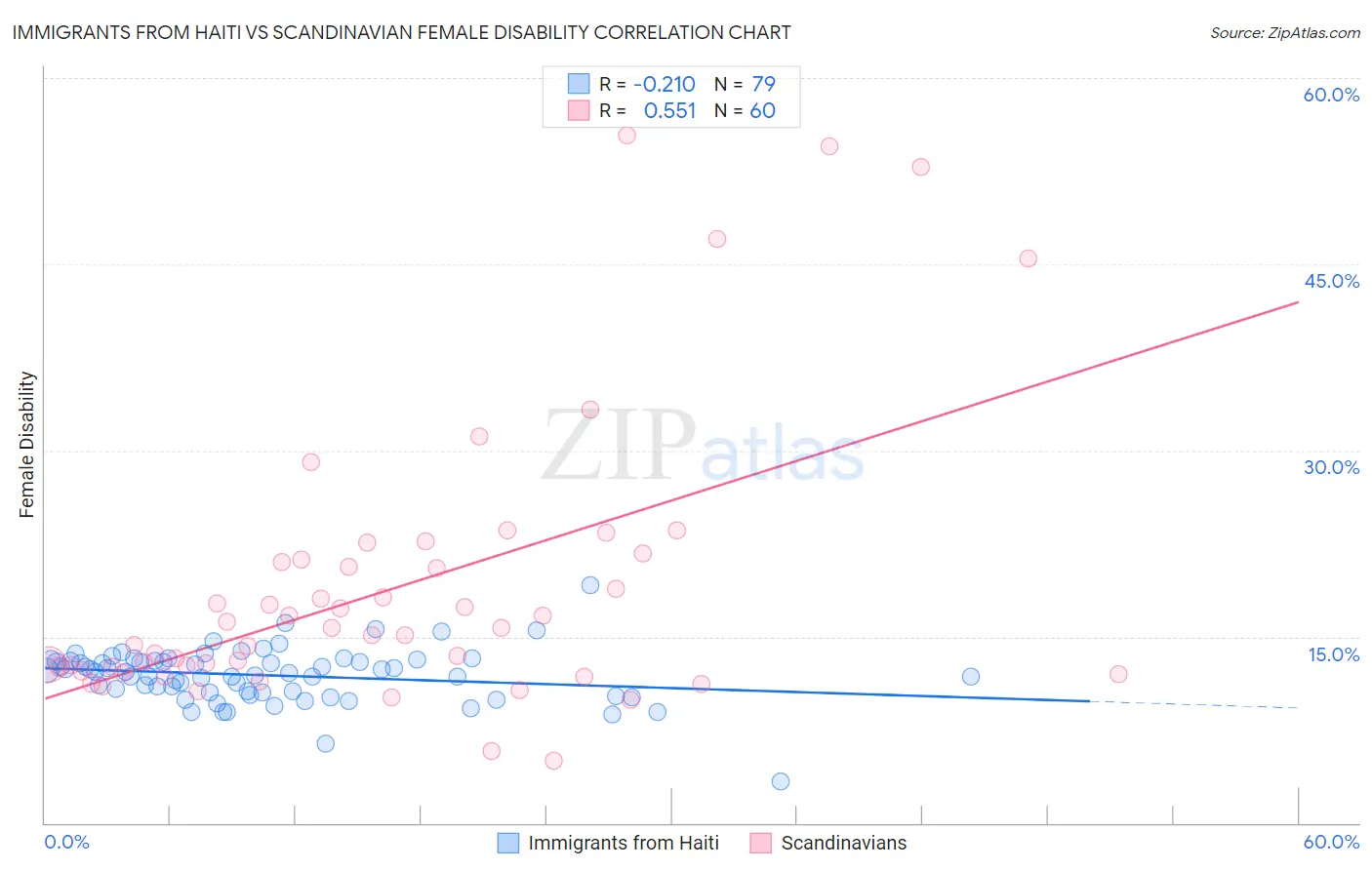 Immigrants from Haiti vs Scandinavian Female Disability