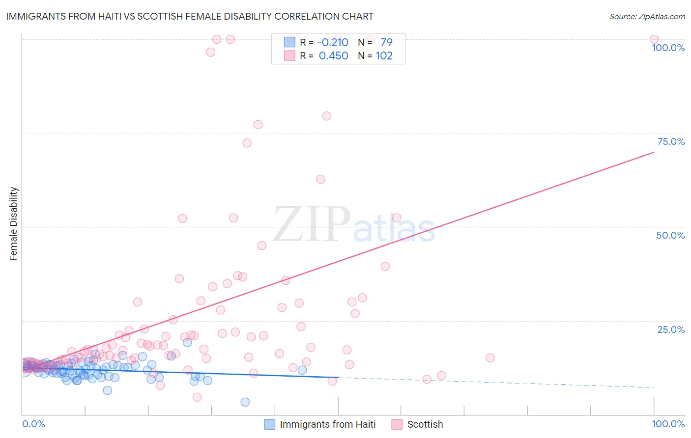 Immigrants from Haiti vs Scottish Female Disability