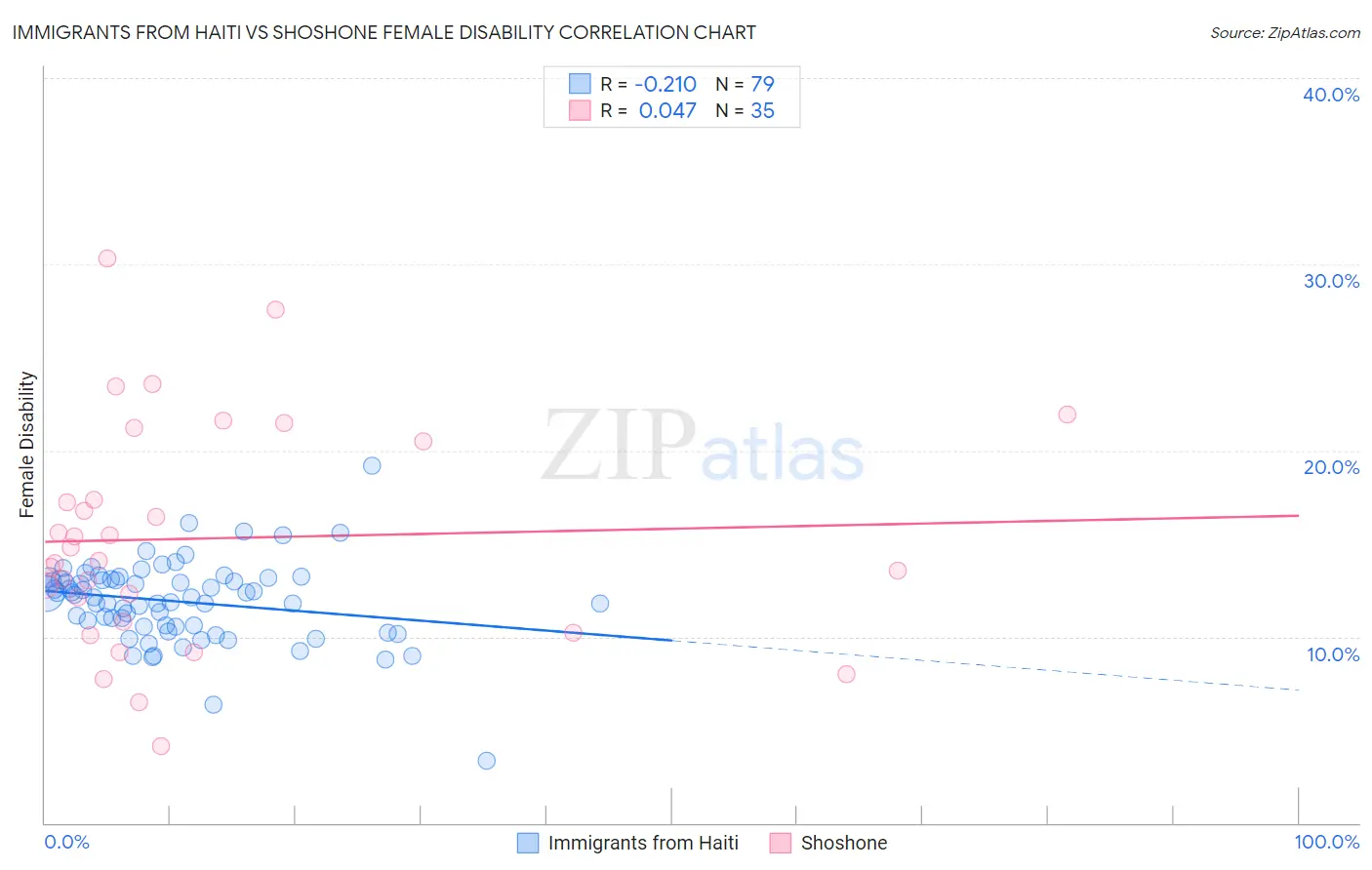 Immigrants from Haiti vs Shoshone Female Disability