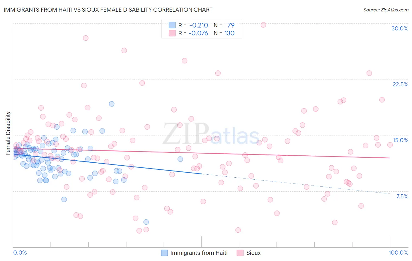 Immigrants from Haiti vs Sioux Female Disability