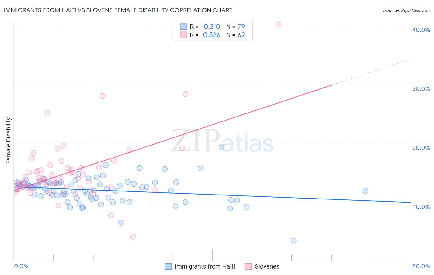 Immigrants from Haiti vs Slovene Female Disability