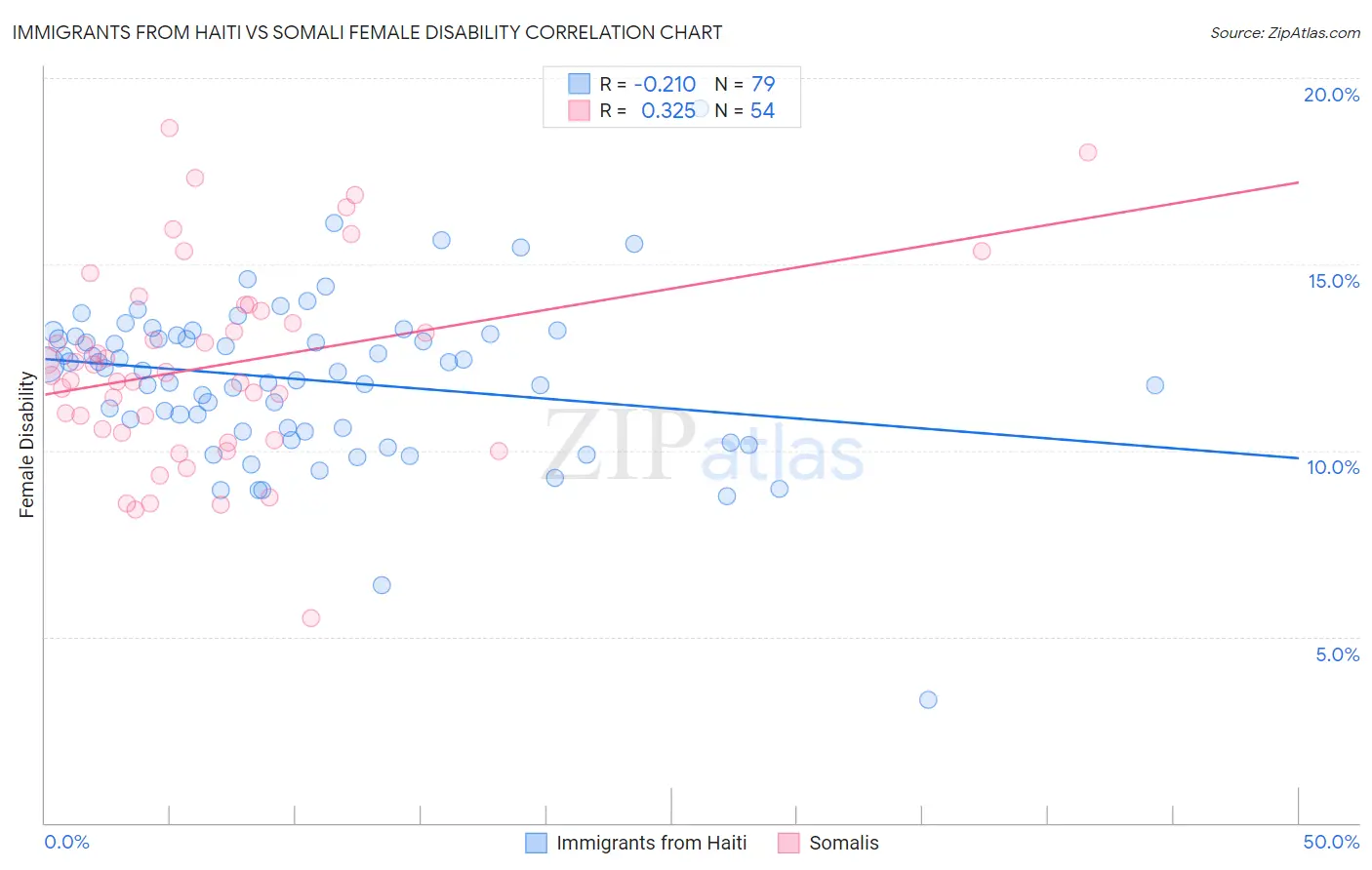 Immigrants from Haiti vs Somali Female Disability