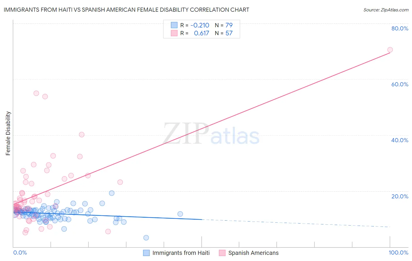 Immigrants from Haiti vs Spanish American Female Disability