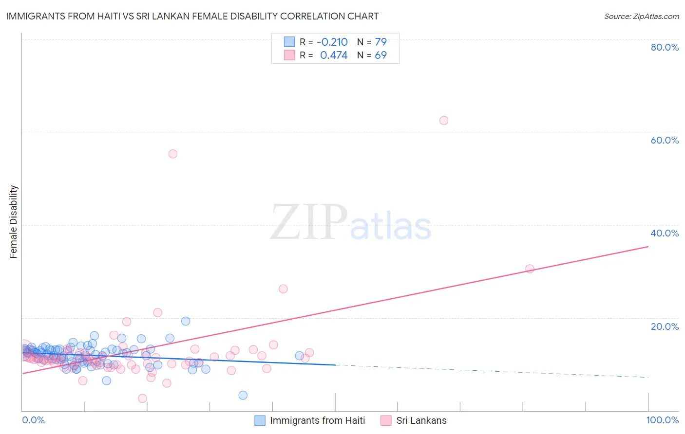 Immigrants from Haiti vs Sri Lankan Female Disability