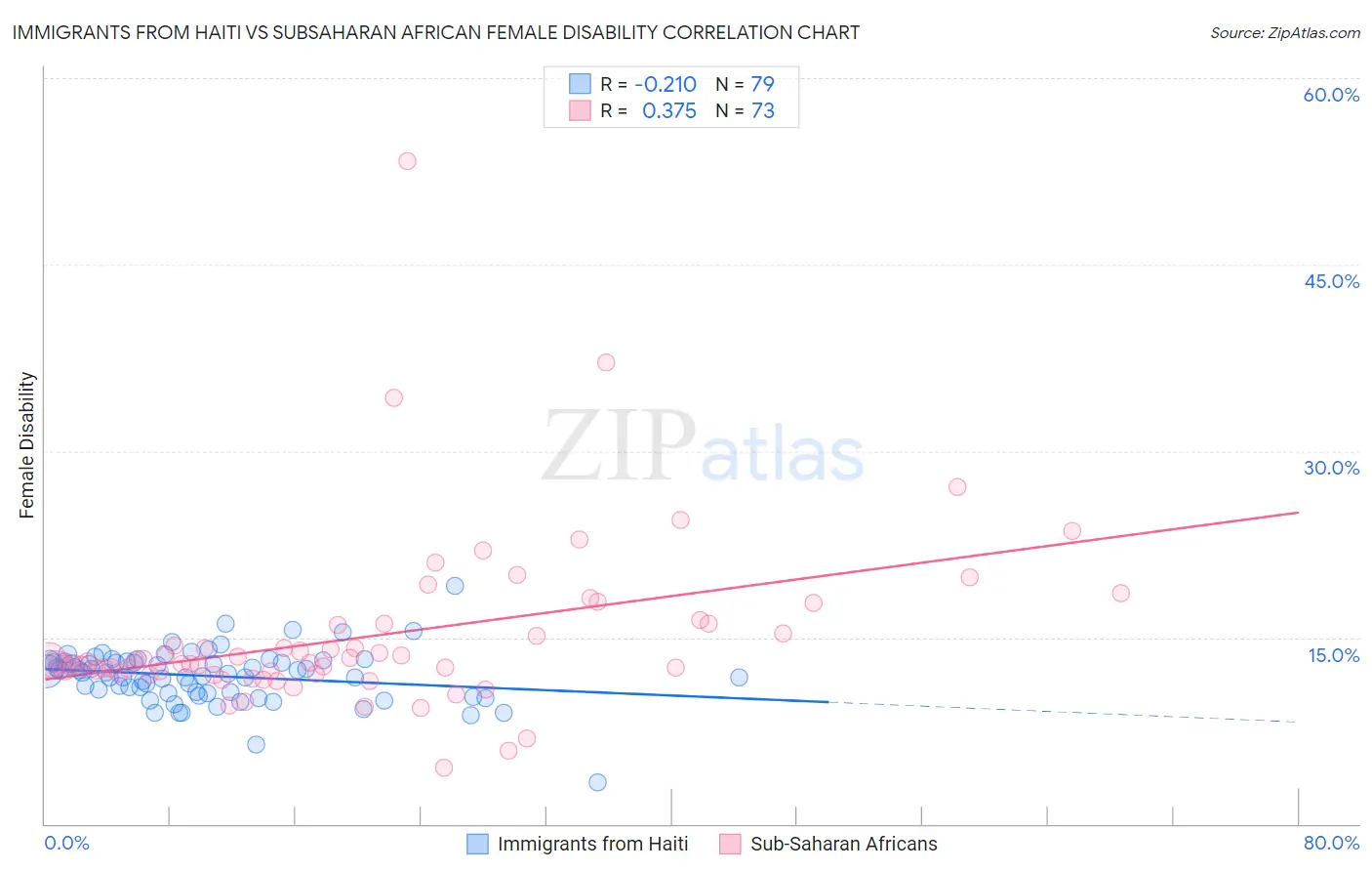 Immigrants from Haiti vs Subsaharan African Female Disability