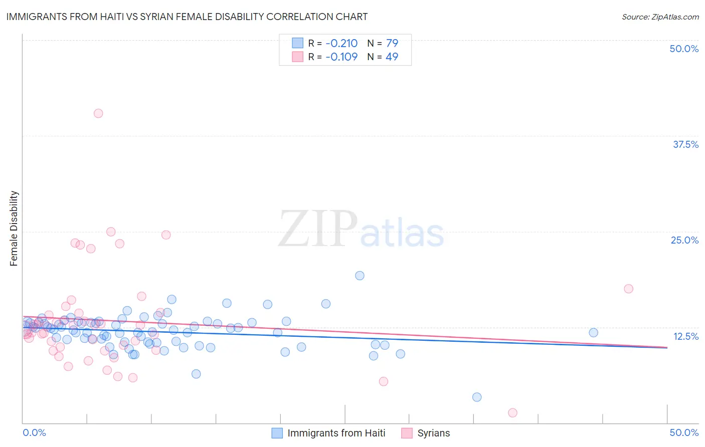 Immigrants from Haiti vs Syrian Female Disability