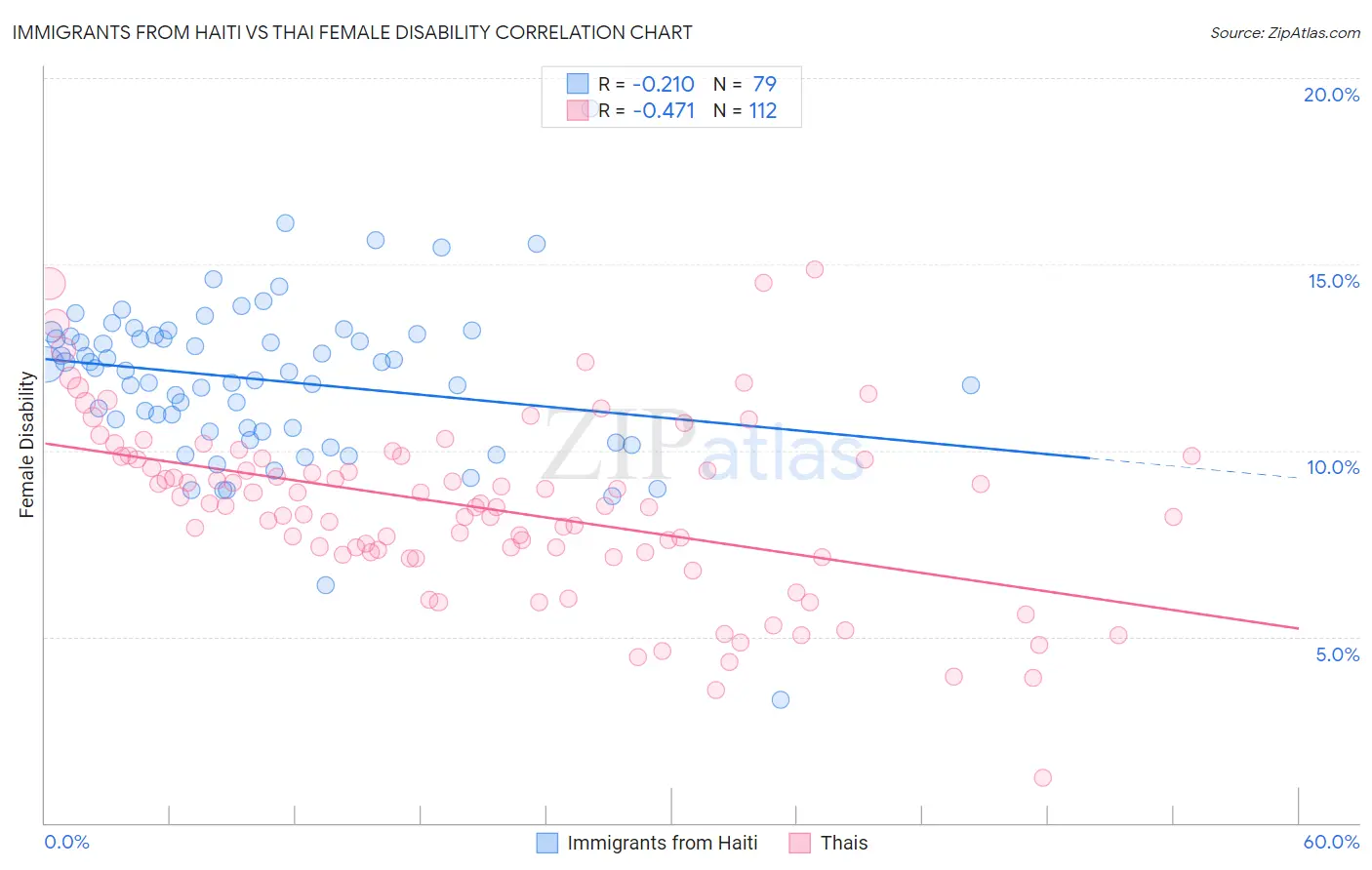 Immigrants from Haiti vs Thai Female Disability