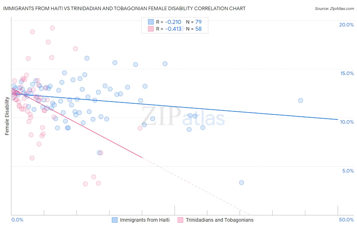 Immigrants from Haiti vs Trinidadian and Tobagonian Female Disability