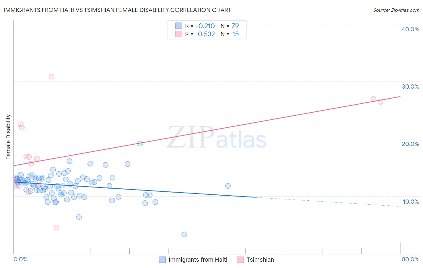 Immigrants from Haiti vs Tsimshian Female Disability