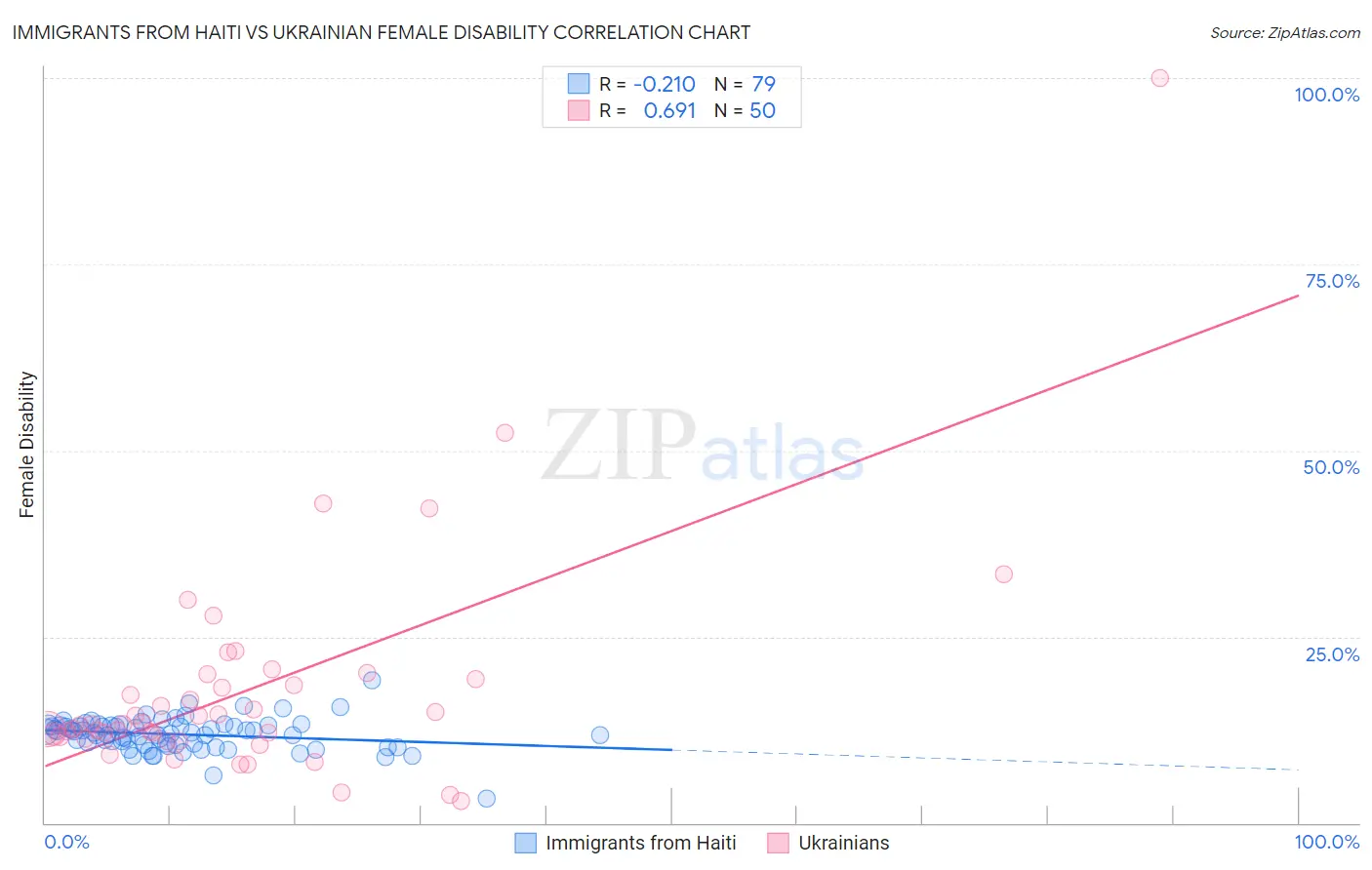 Immigrants from Haiti vs Ukrainian Female Disability
