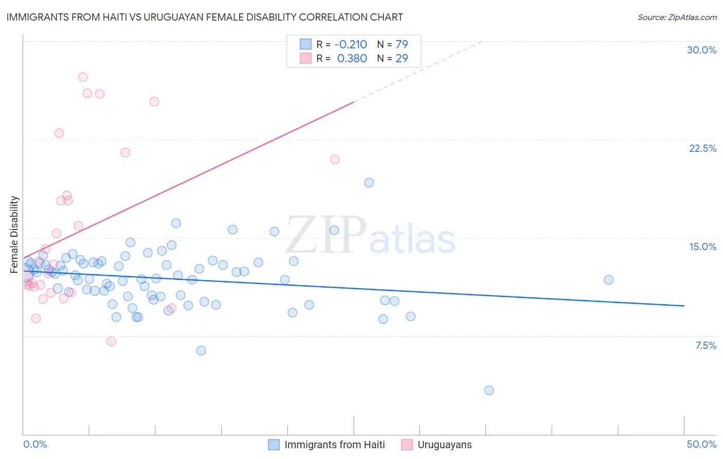 Immigrants from Haiti vs Uruguayan Female Disability