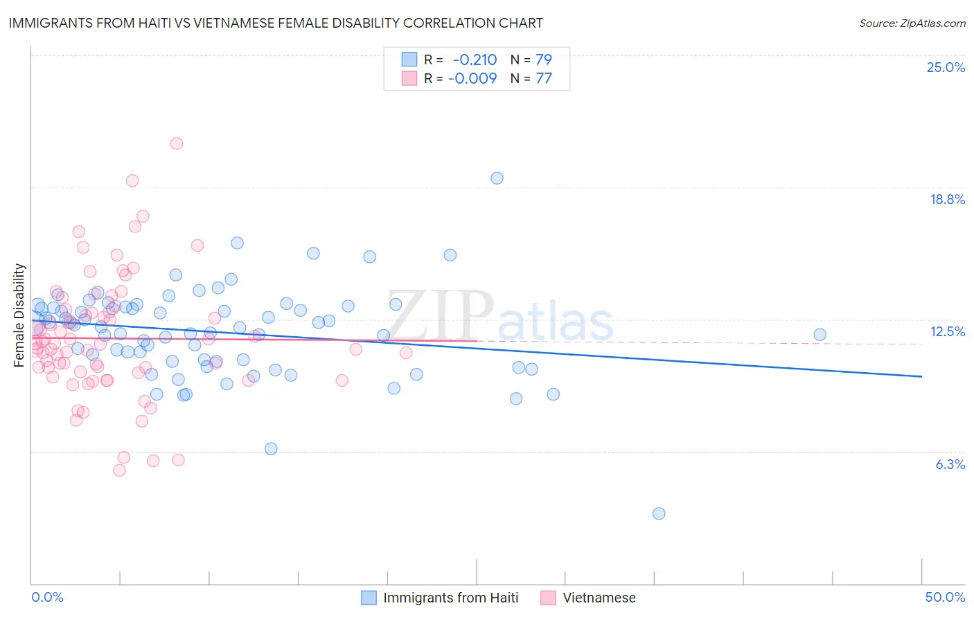 Immigrants from Haiti vs Vietnamese Female Disability