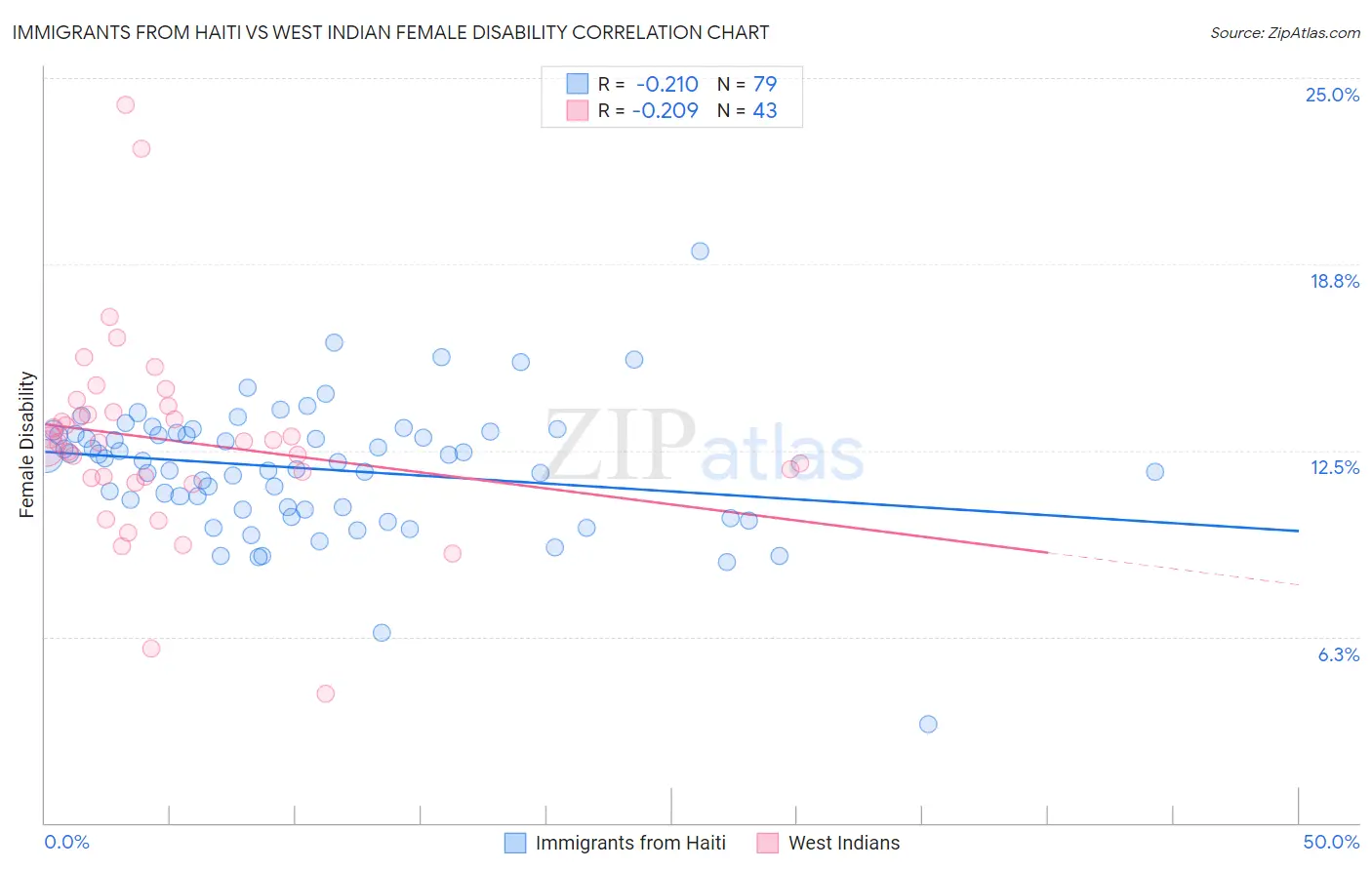 Immigrants from Haiti vs West Indian Female Disability
