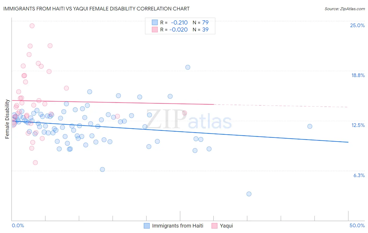 Immigrants from Haiti vs Yaqui Female Disability