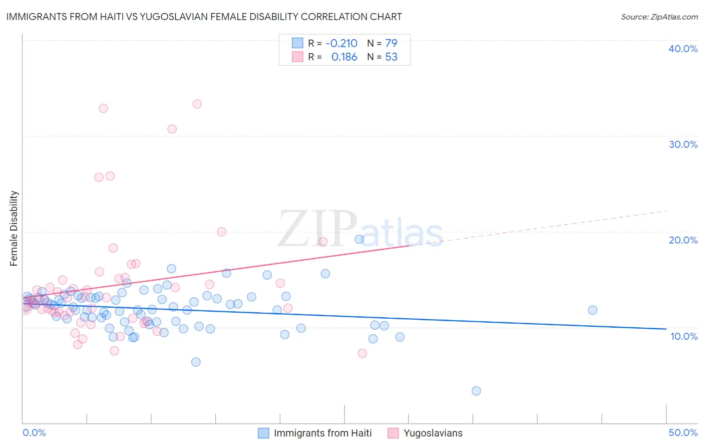 Immigrants from Haiti vs Yugoslavian Female Disability