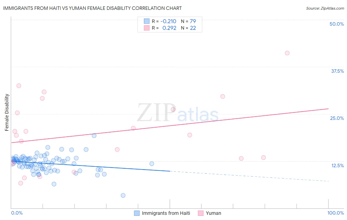 Immigrants from Haiti vs Yuman Female Disability