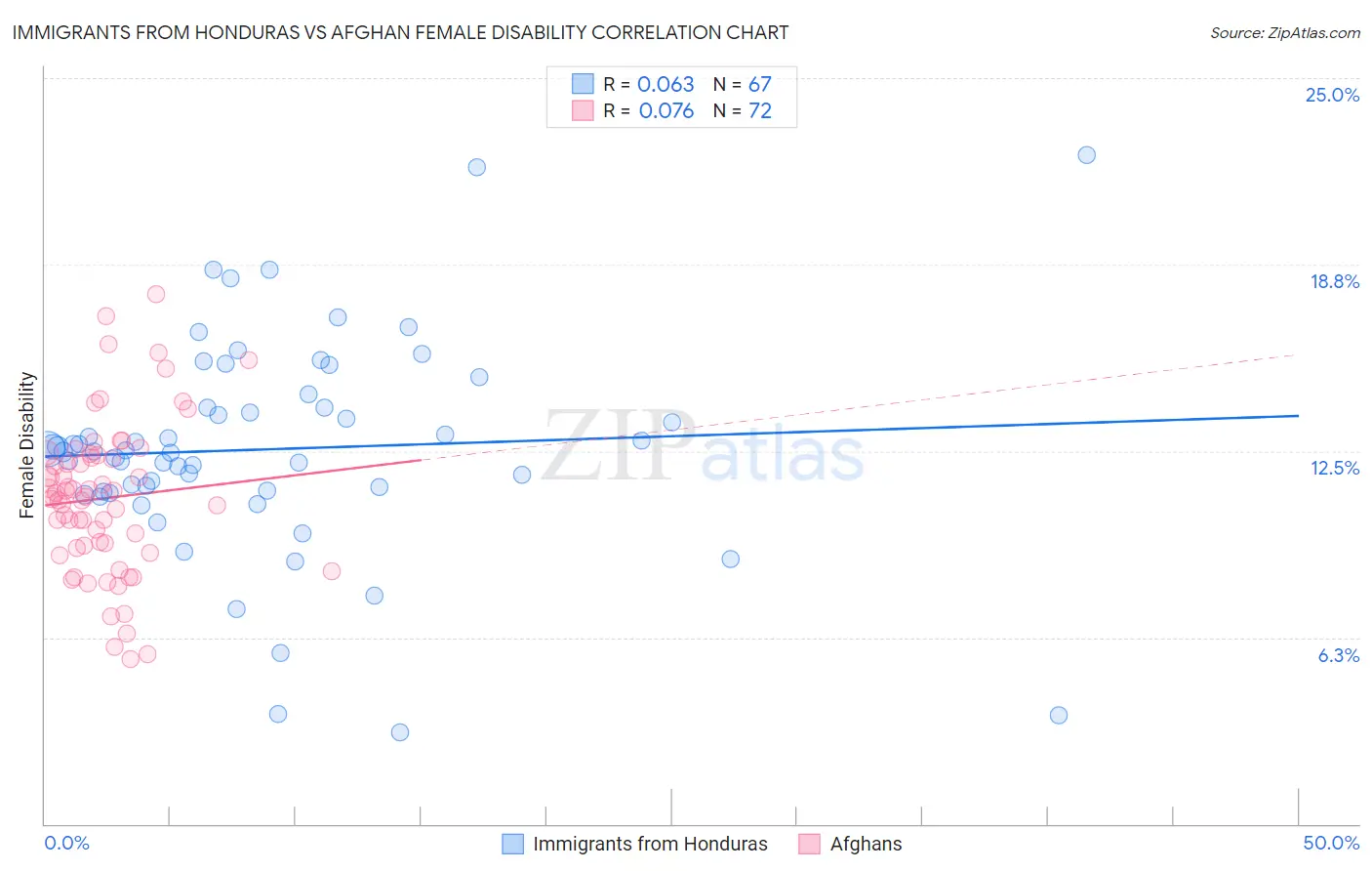 Immigrants from Honduras vs Afghan Female Disability