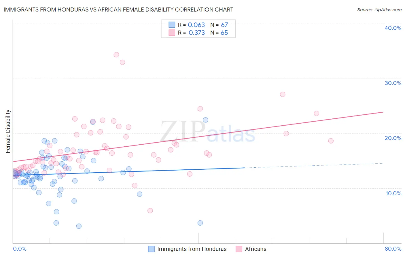 Immigrants from Honduras vs African Female Disability