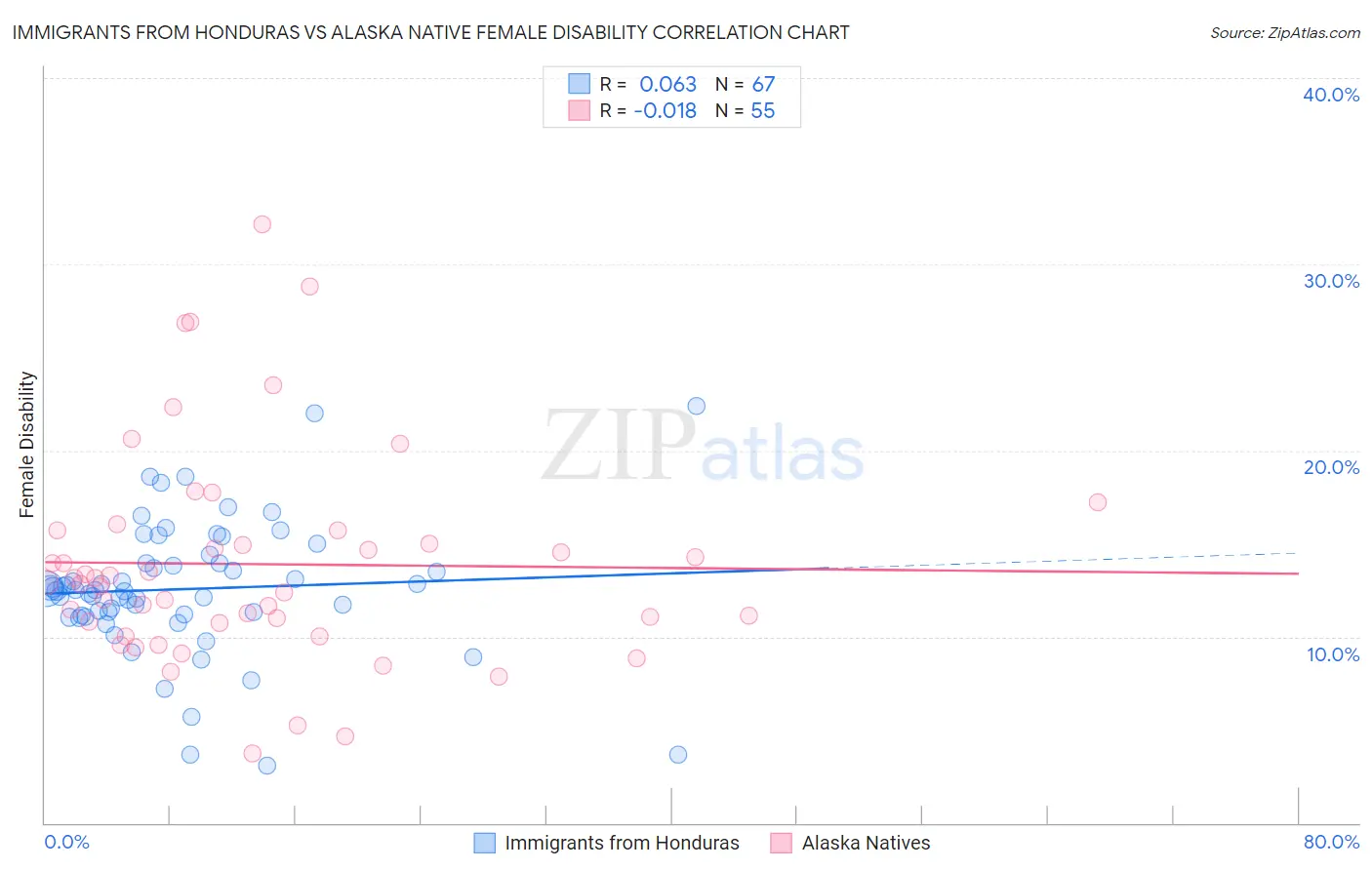Immigrants from Honduras vs Alaska Native Female Disability
