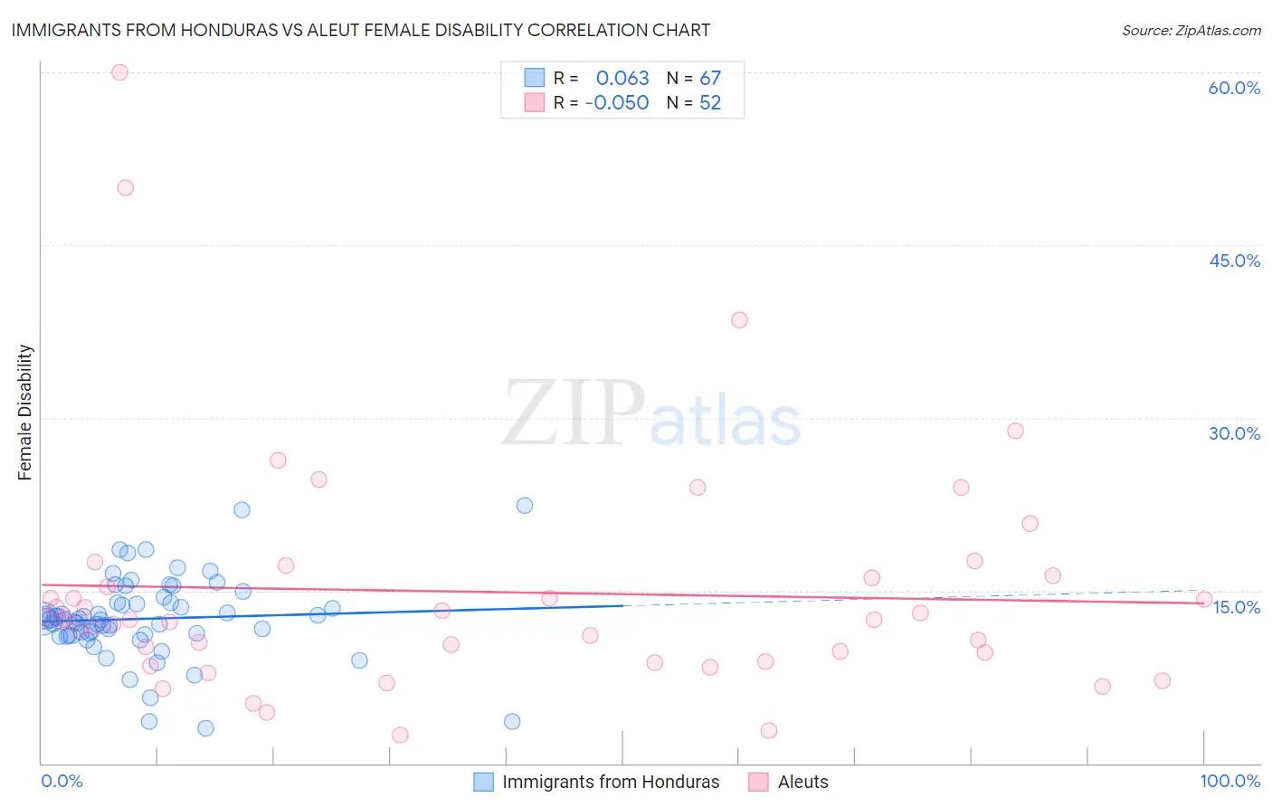 Immigrants from Honduras vs Aleut Female Disability