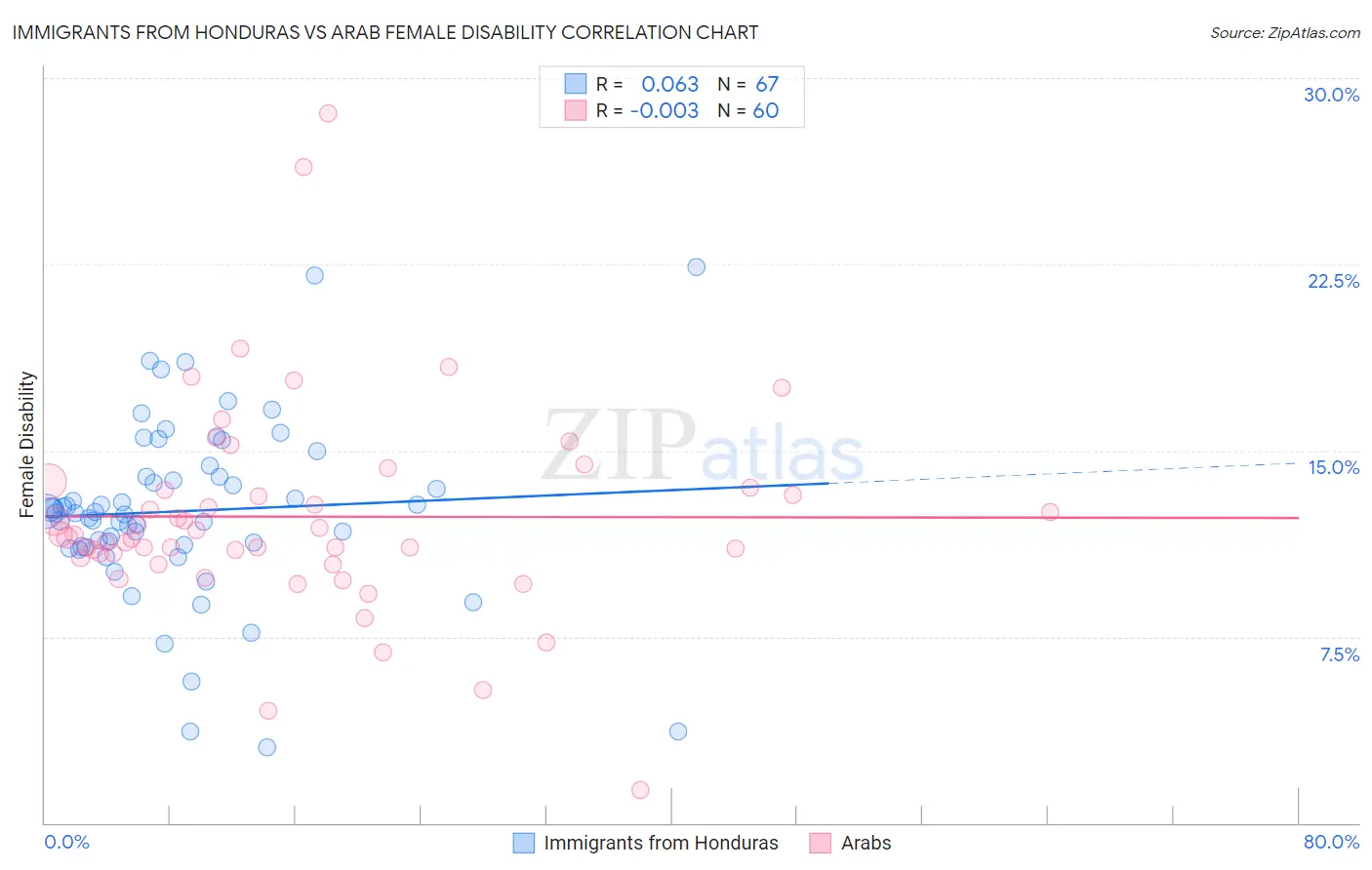 Immigrants from Honduras vs Arab Female Disability