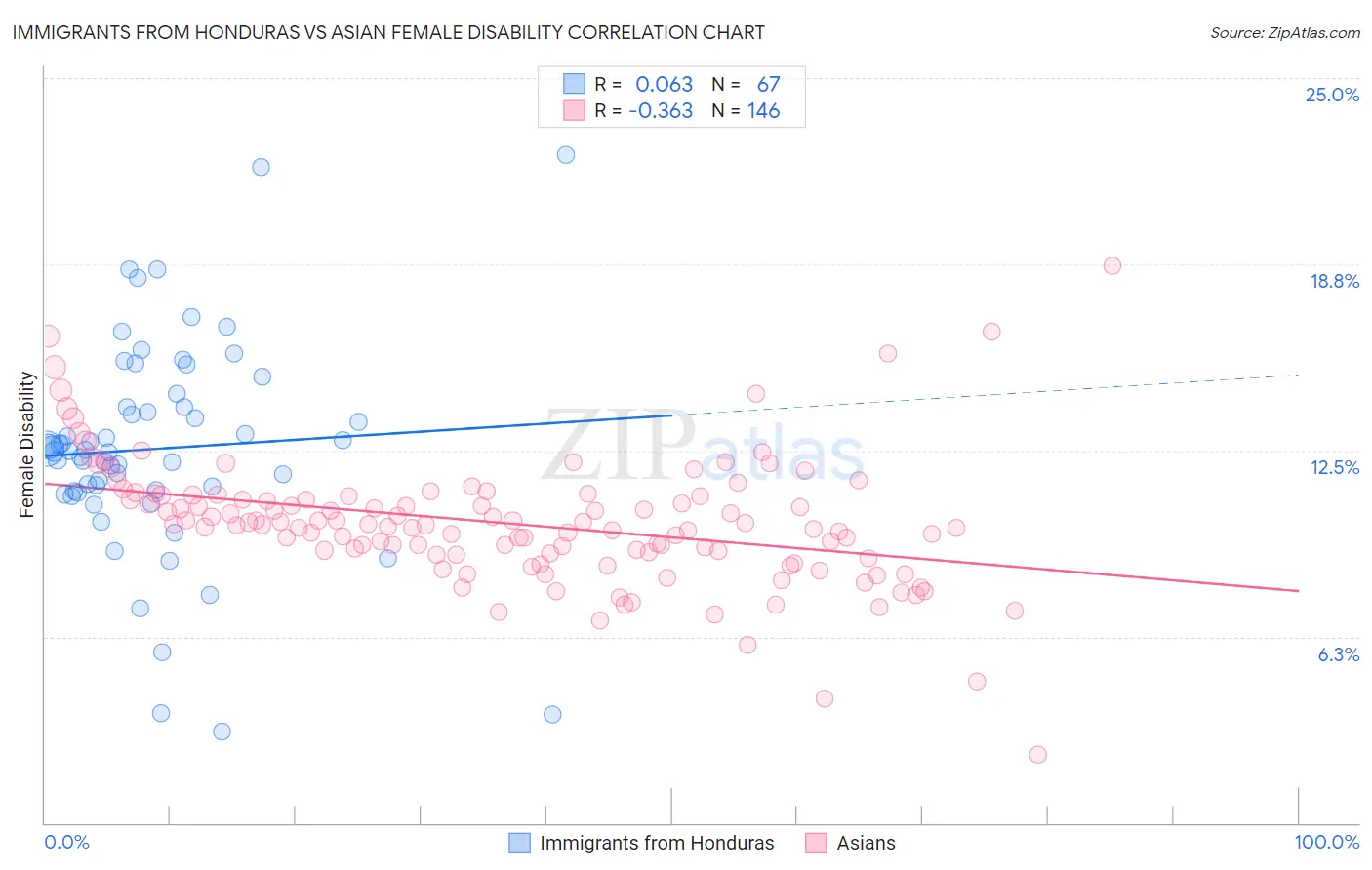 Immigrants from Honduras vs Asian Female Disability