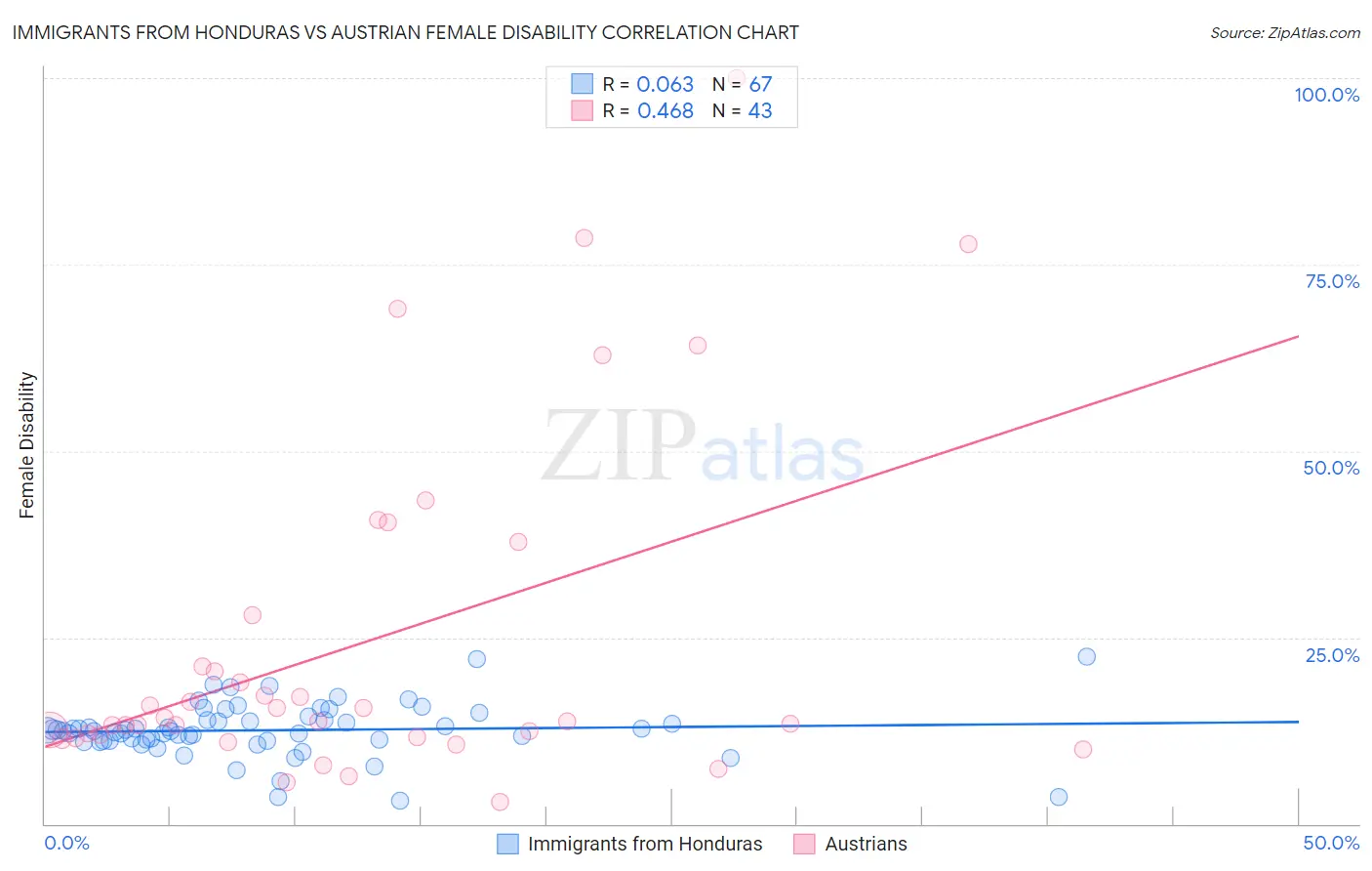 Immigrants from Honduras vs Austrian Female Disability