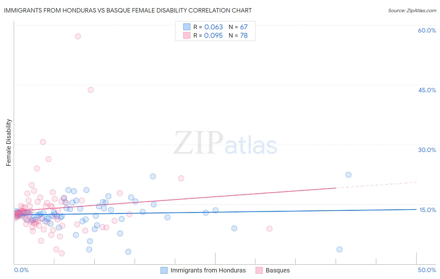 Immigrants from Honduras vs Basque Female Disability