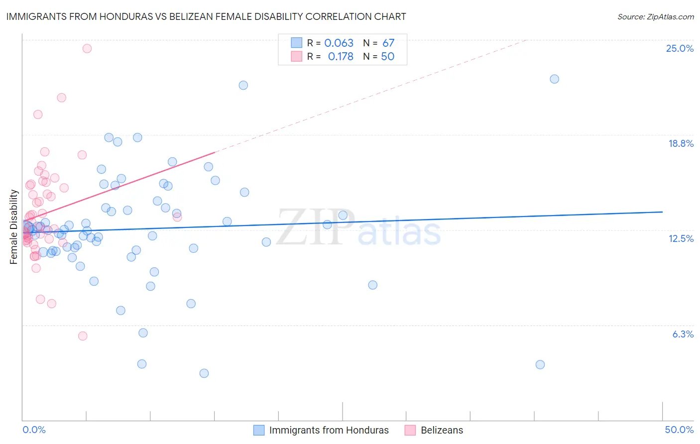 Immigrants from Honduras vs Belizean Female Disability