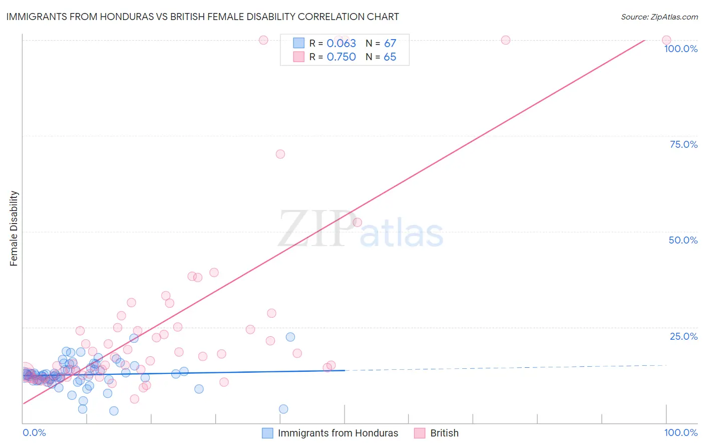 Immigrants from Honduras vs British Female Disability