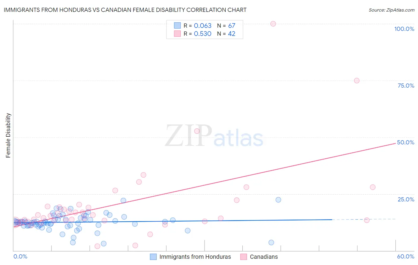 Immigrants from Honduras vs Canadian Female Disability