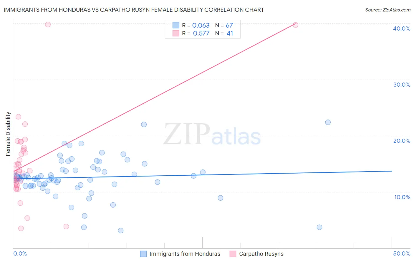 Immigrants from Honduras vs Carpatho Rusyn Female Disability
