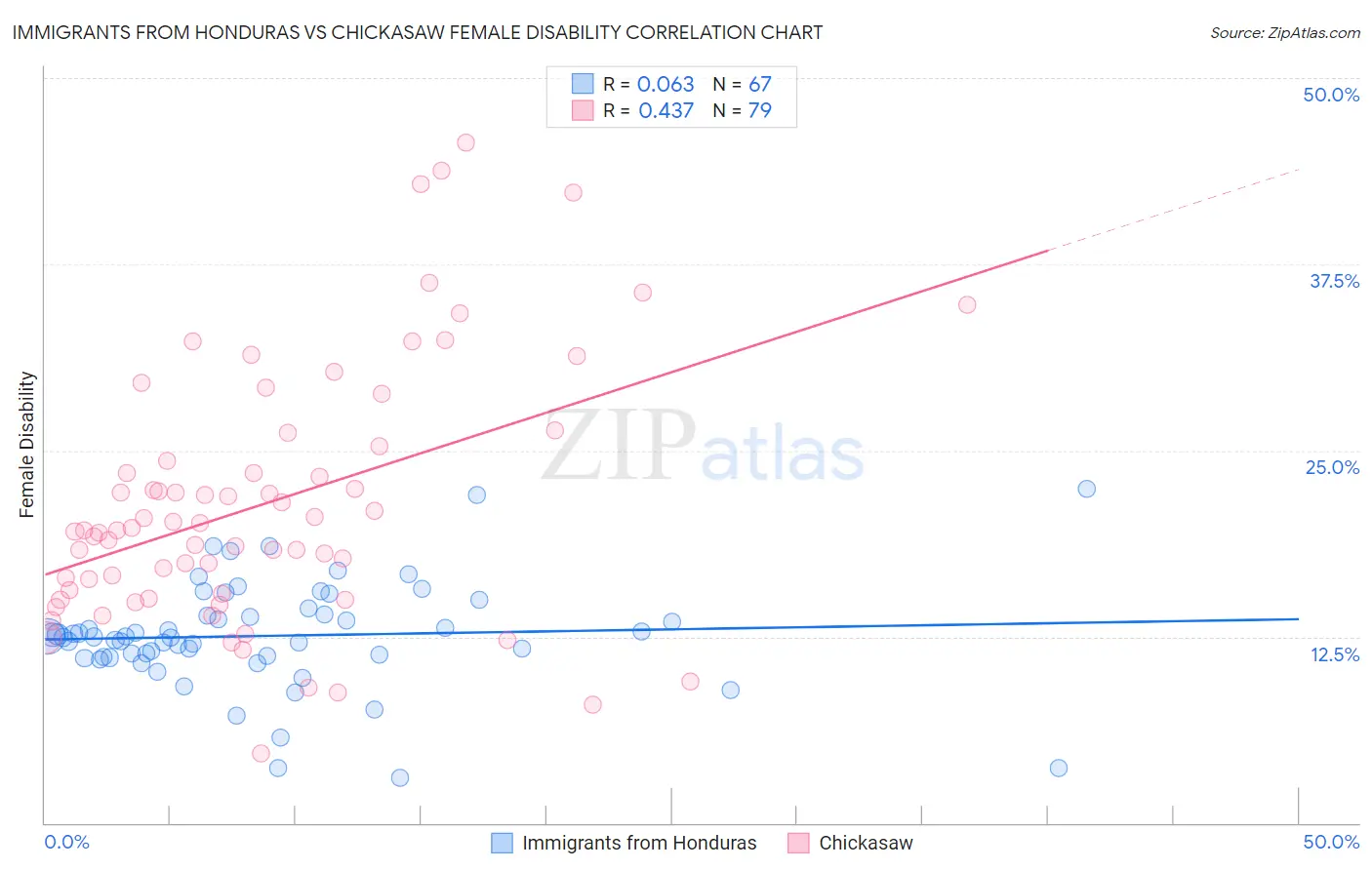 Immigrants from Honduras vs Chickasaw Female Disability