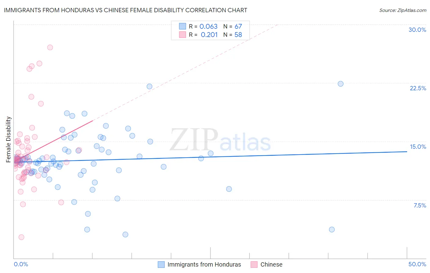 Immigrants from Honduras vs Chinese Female Disability