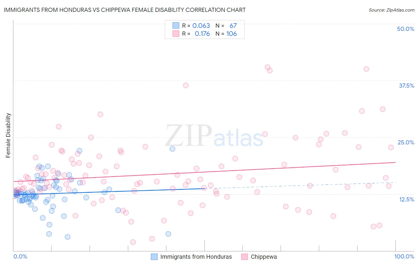Immigrants from Honduras vs Chippewa Female Disability