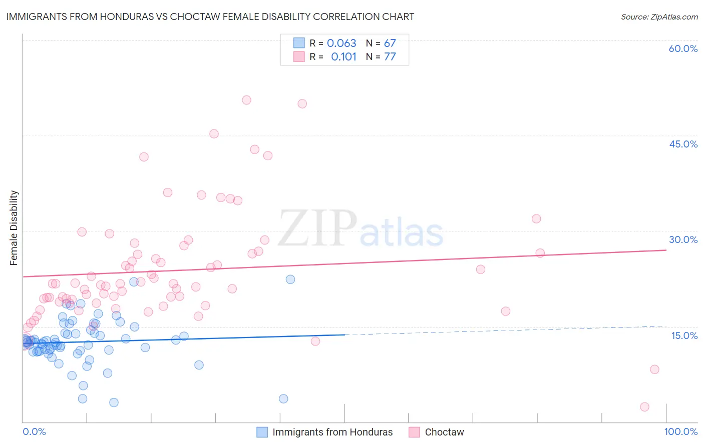 Immigrants from Honduras vs Choctaw Female Disability