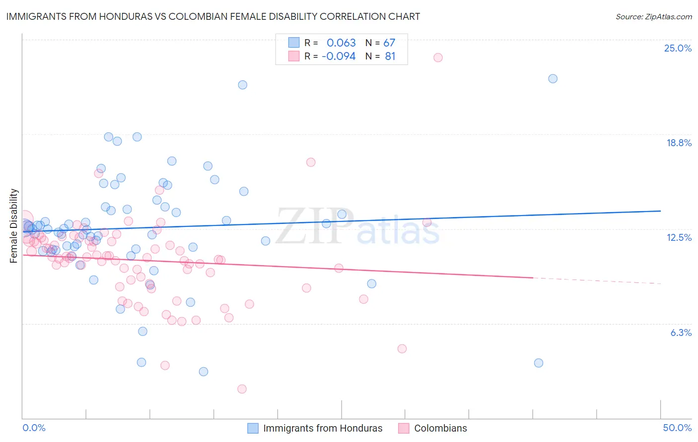 Immigrants from Honduras vs Colombian Female Disability