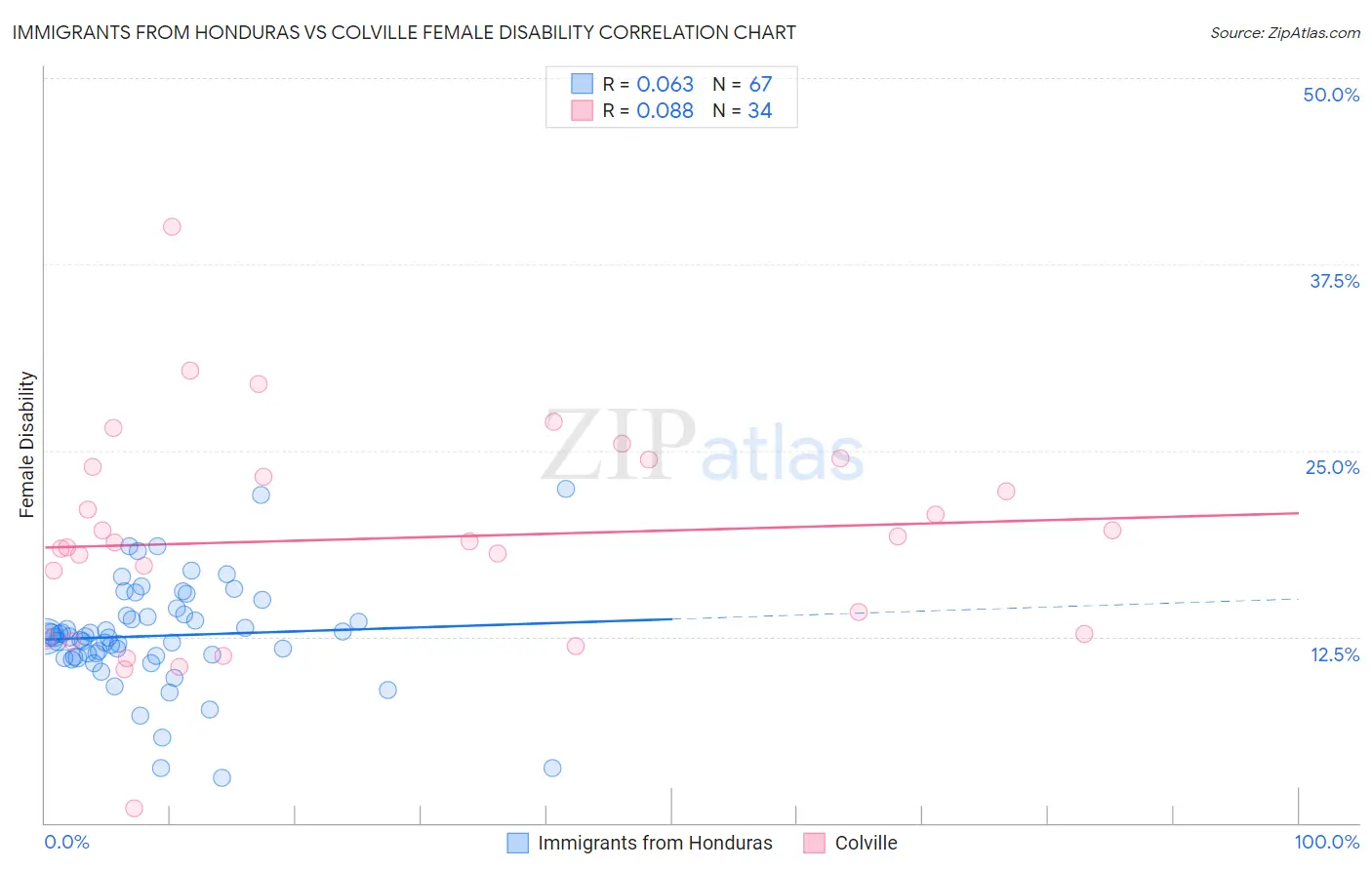 Immigrants from Honduras vs Colville Female Disability