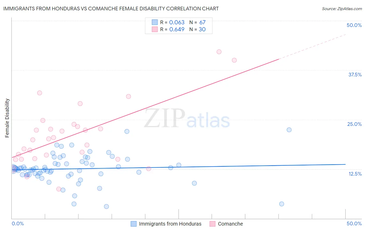 Immigrants from Honduras vs Comanche Female Disability