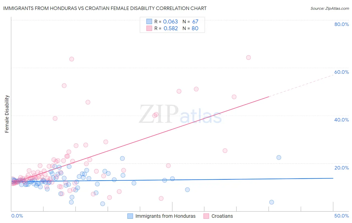 Immigrants from Honduras vs Croatian Female Disability