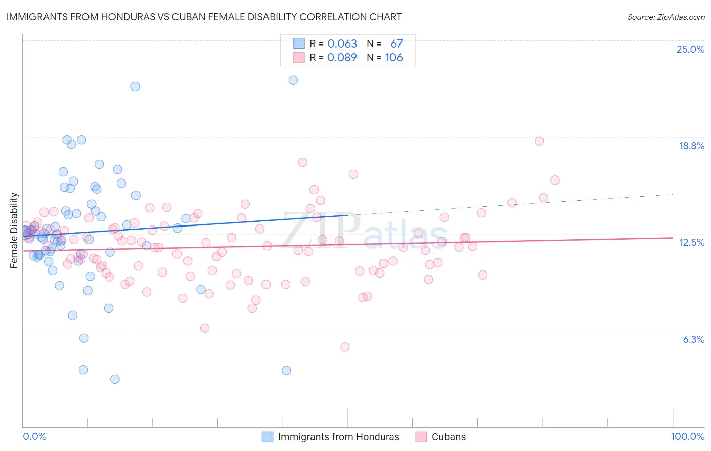 Immigrants from Honduras vs Cuban Female Disability