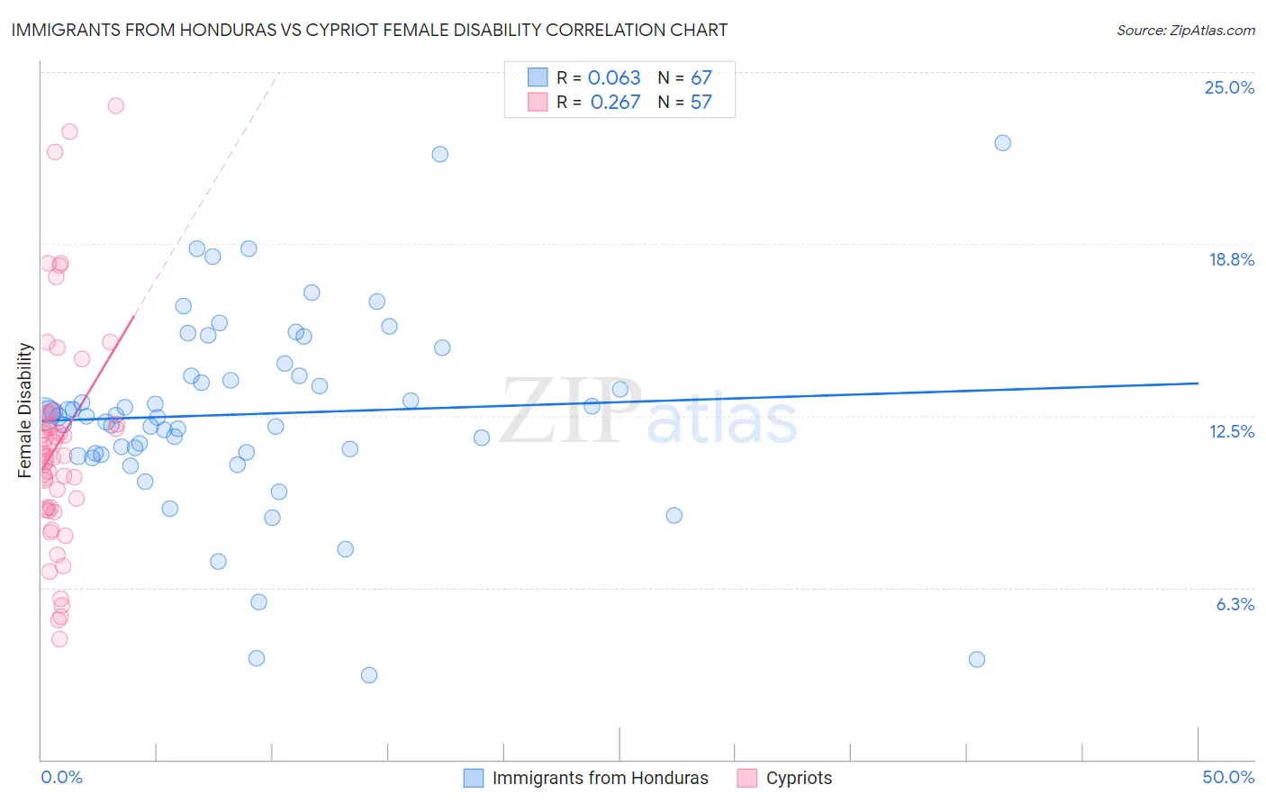 Immigrants from Honduras vs Cypriot Female Disability