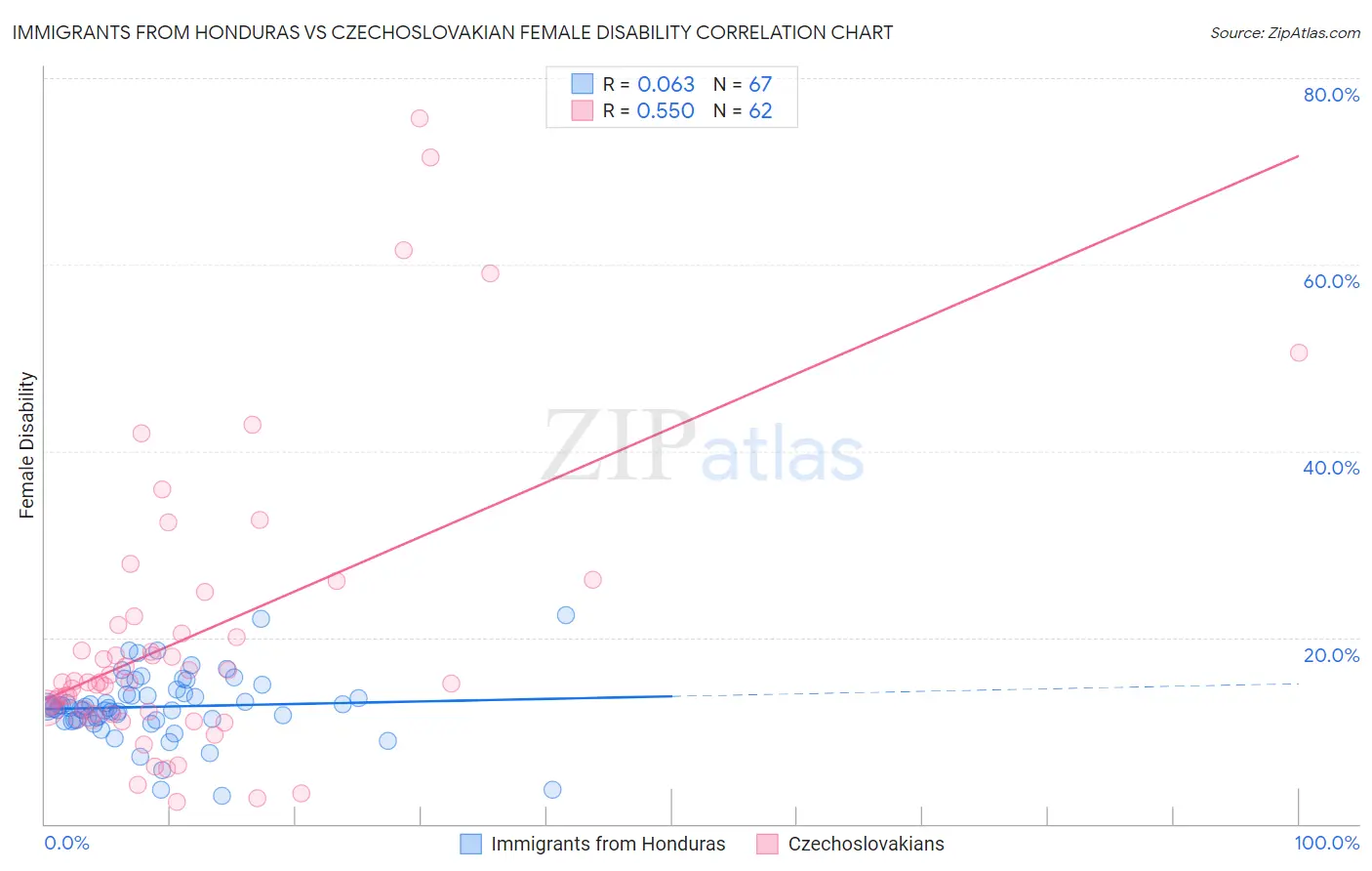 Immigrants from Honduras vs Czechoslovakian Female Disability